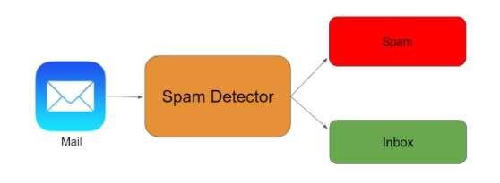 Email/Spam Classifier